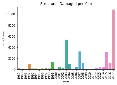 Structures Damaged per Year Histogram